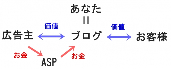 広告主とASPとあなた