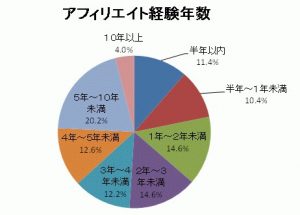 アフィリエイト経験年数