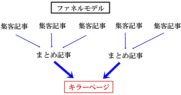 ファネルモデル