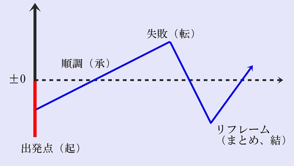 記事のストーリー