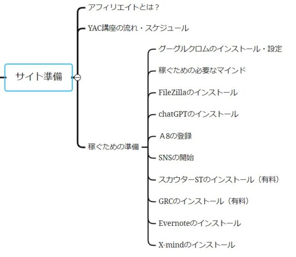 サイト構成-x-mind2